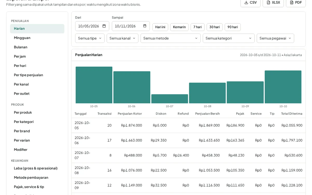 Halaman Laporan & Ekspor KasirNow: filter tanggal, grafik penjualan harian, dan tabel penjualan bersih, pajak, dan total diterima (data demo)